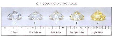 Diamond Grading Scale